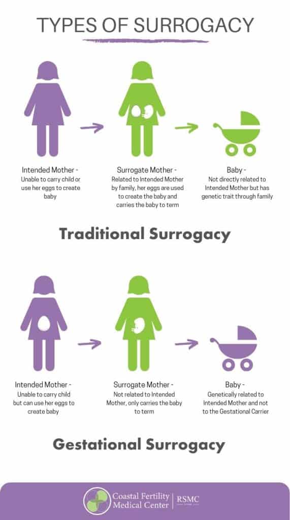 Types of Surrogacy